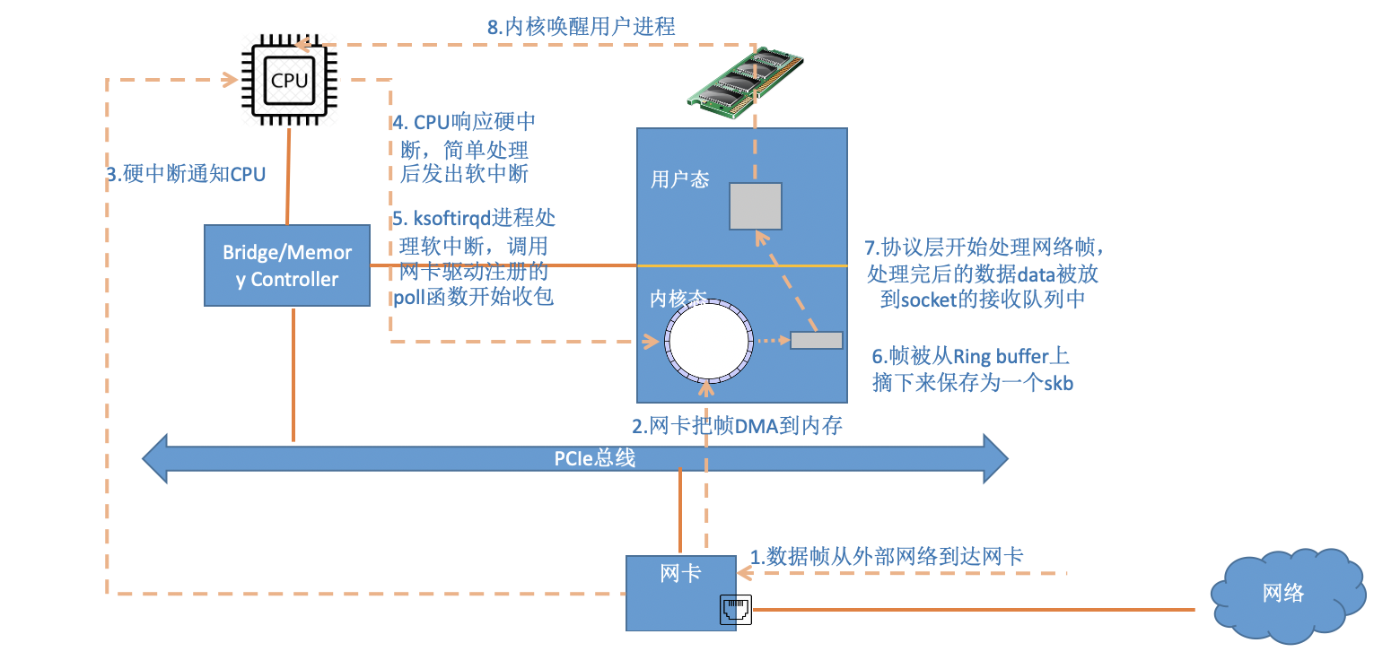 Linux收包过程