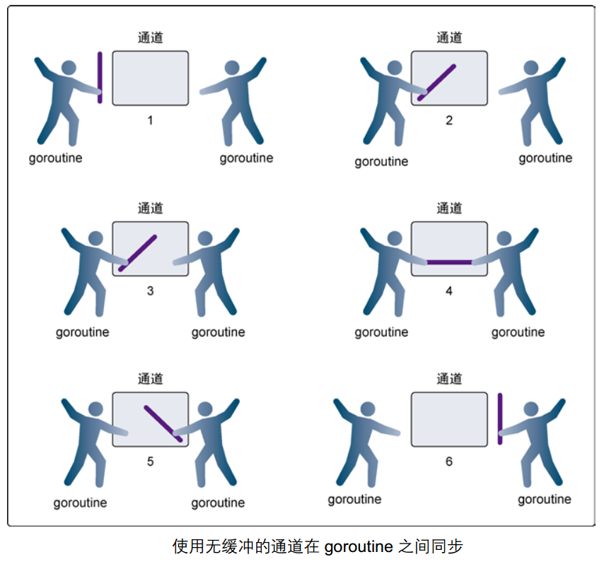 无缓冲Channel