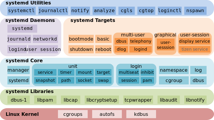 systemd架构图