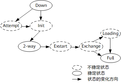 OSPF邻居状态机