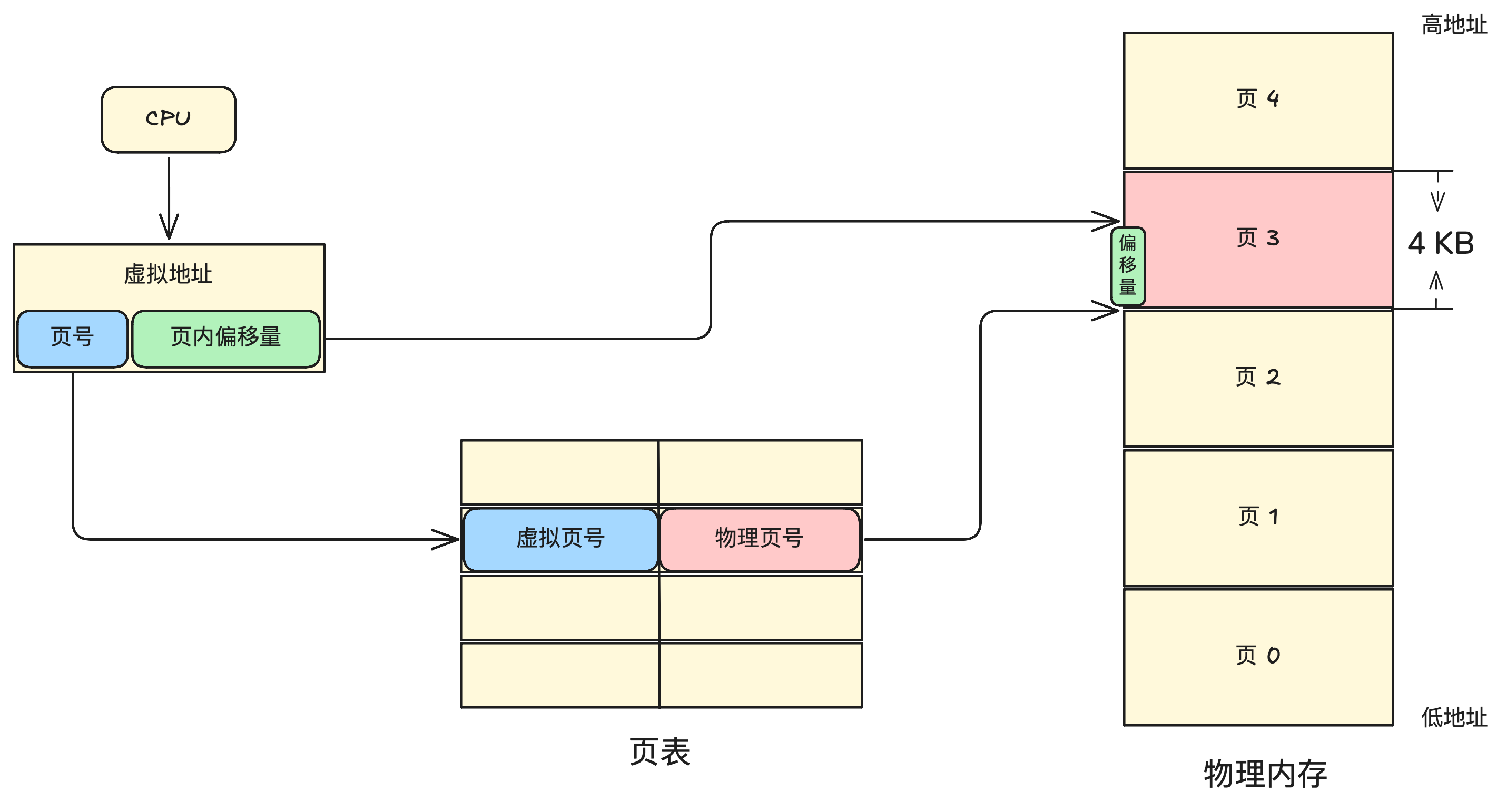 内存分页机制