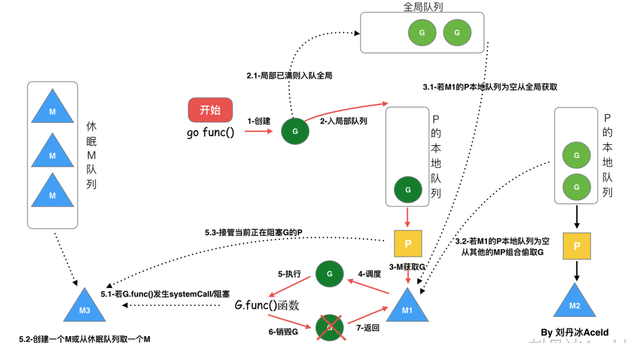 GPM调度机制